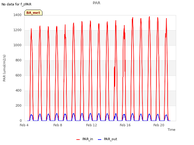 Explore the graph:PAR in a new window