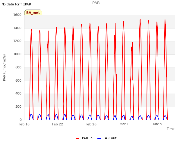 Explore the graph:PAR in a new window