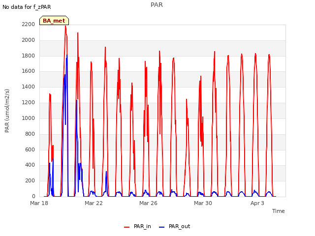 Explore the graph:PAR in a new window