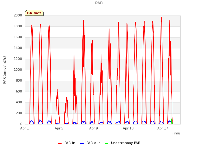 Explore the graph:PAR in a new window