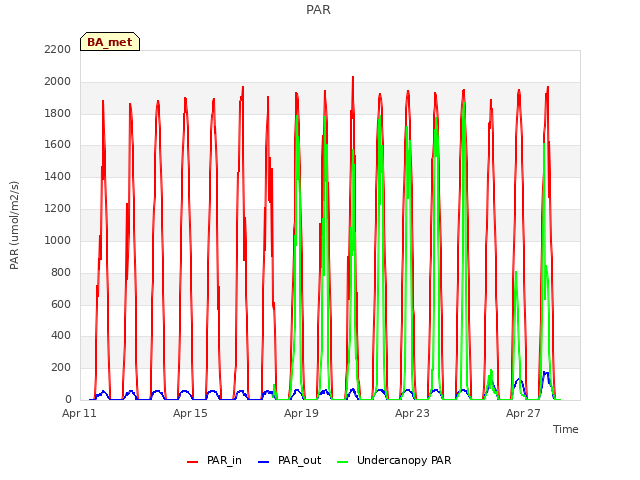 Explore the graph:PAR in a new window