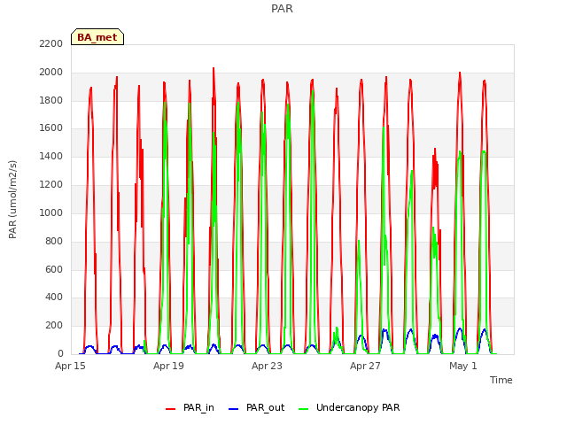 Explore the graph:PAR in a new window