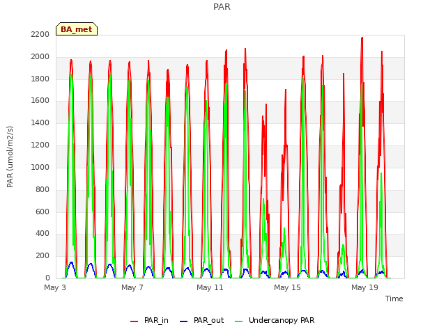 Explore the graph:PAR in a new window