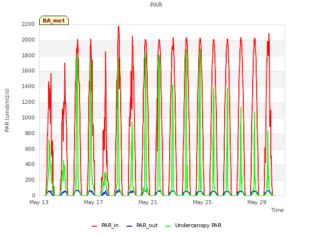 Explore the graph:PAR in a new window