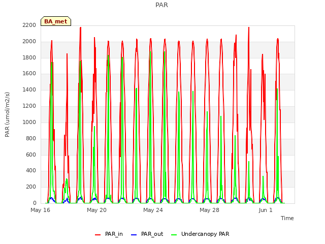 Explore the graph:PAR in a new window