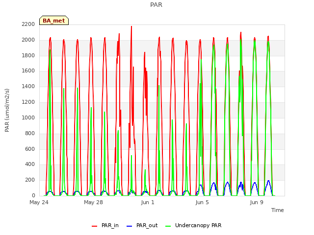 Explore the graph:PAR in a new window