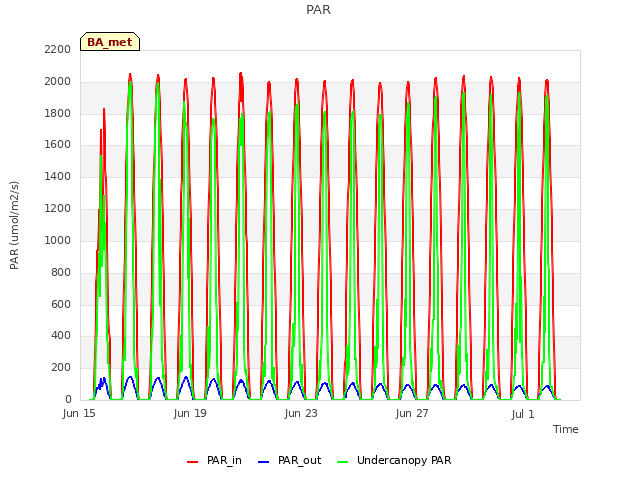 Explore the graph:PAR in a new window