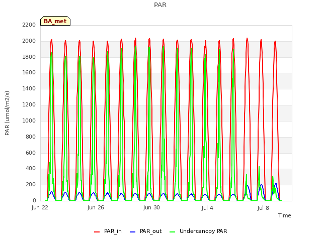 Explore the graph:PAR in a new window