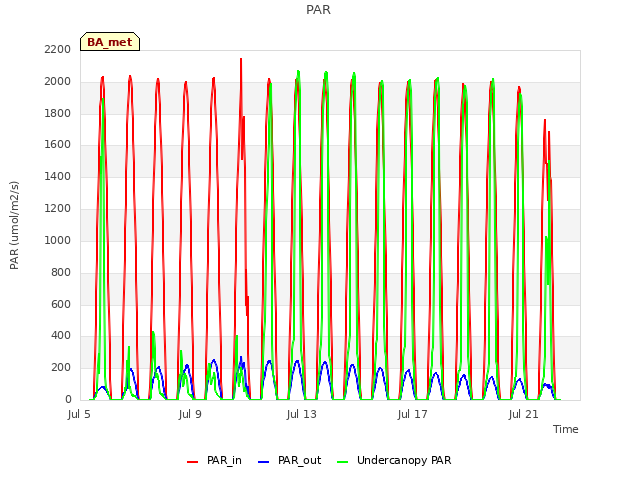 Explore the graph:PAR in a new window