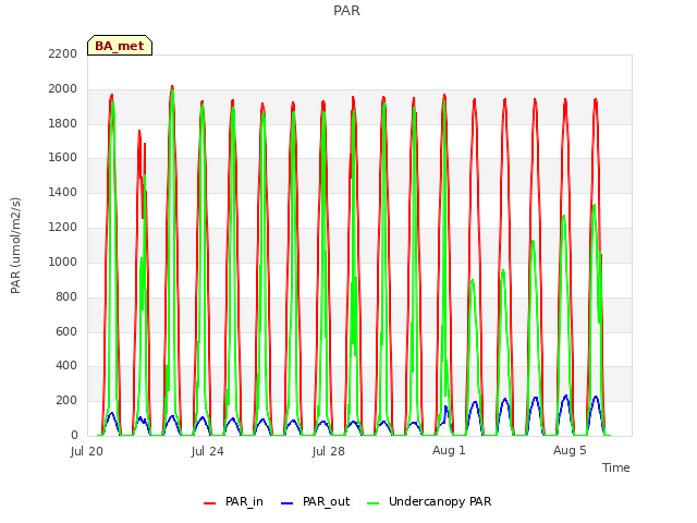 Explore the graph:PAR in a new window