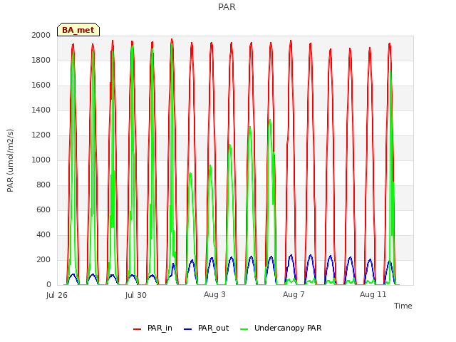 Explore the graph:PAR in a new window