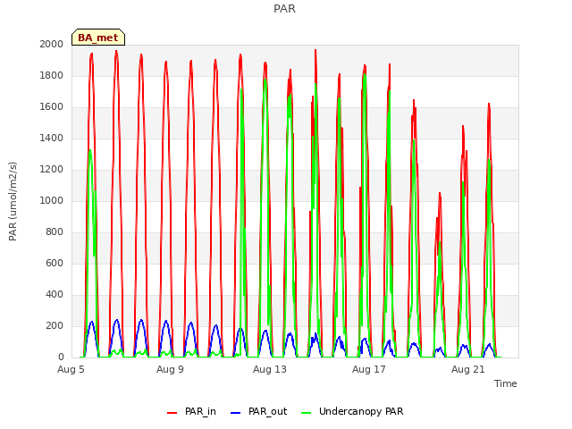 Explore the graph:PAR in a new window