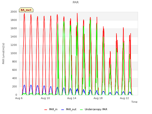 Explore the graph:PAR in a new window