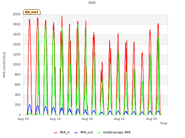 Explore the graph:PAR in a new window