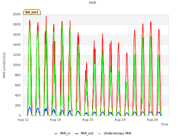 Explore the graph:PAR in a new window