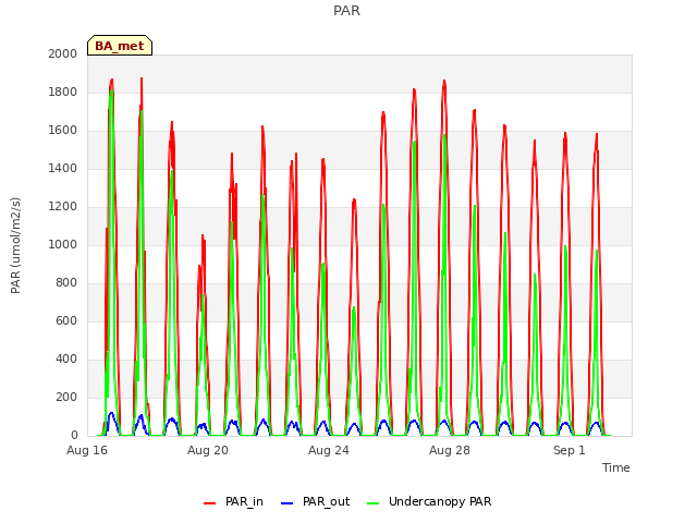 Explore the graph:PAR in a new window