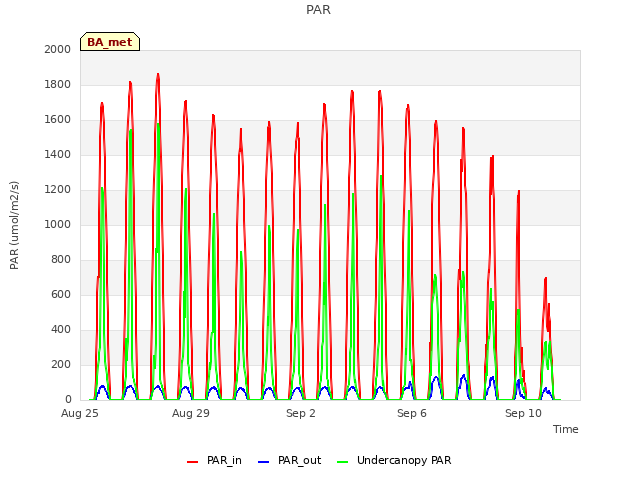 Explore the graph:PAR in a new window