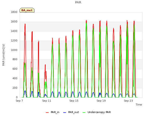 Explore the graph:PAR in a new window