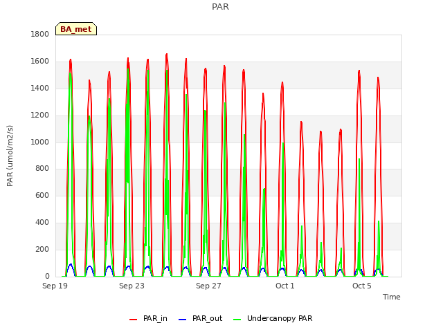 Explore the graph:PAR in a new window