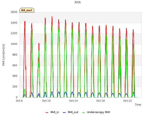 Explore the graph:PAR in a new window