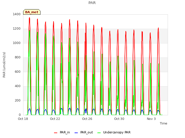 Explore the graph:PAR in a new window