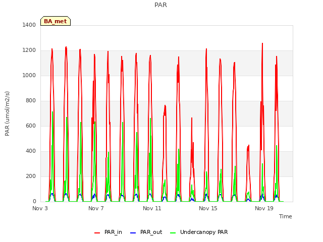 Explore the graph:PAR in a new window