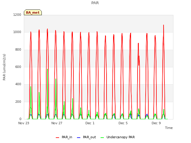 Explore the graph:PAR in a new window