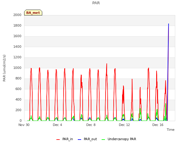 Explore the graph:PAR in a new window