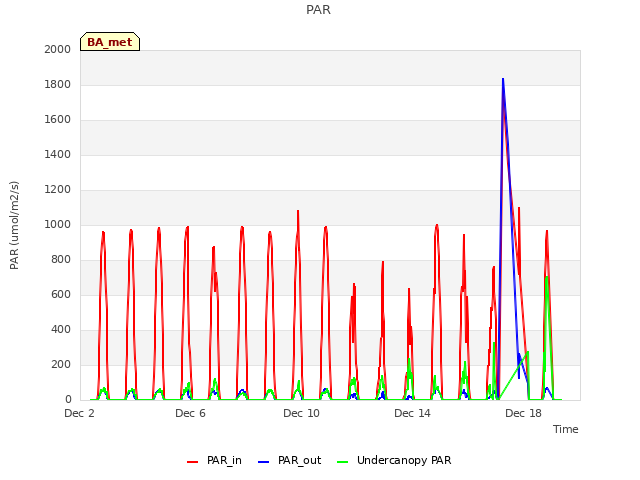 Explore the graph:PAR in a new window