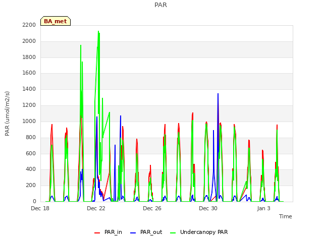 Explore the graph:PAR in a new window