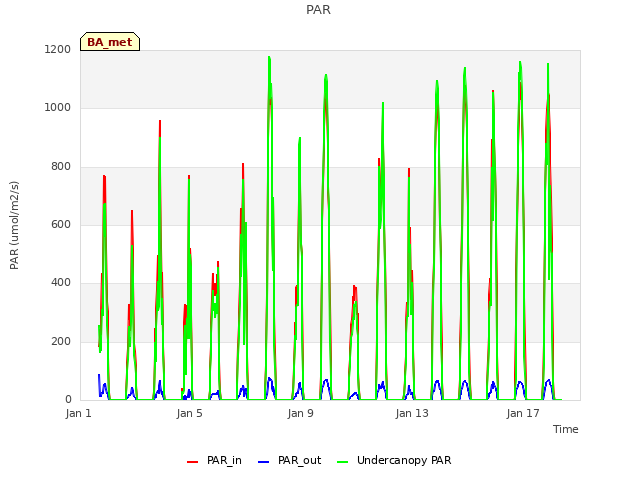 Explore the graph:PAR in a new window