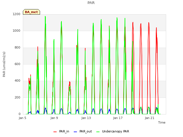 Explore the graph:PAR in a new window