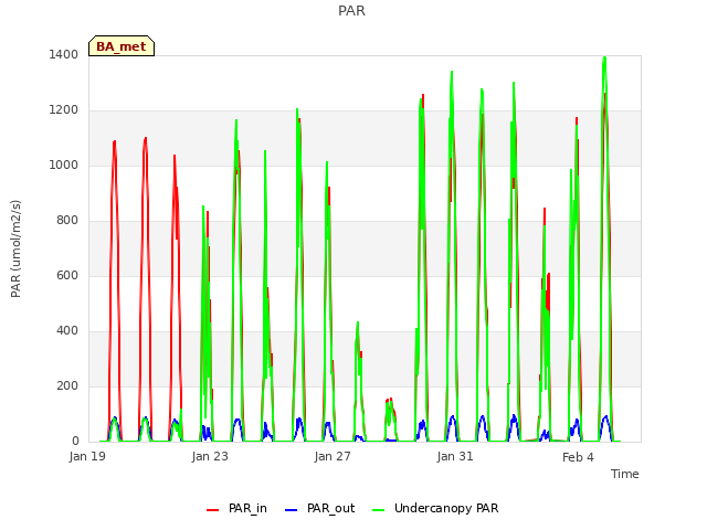 Explore the graph:PAR in a new window