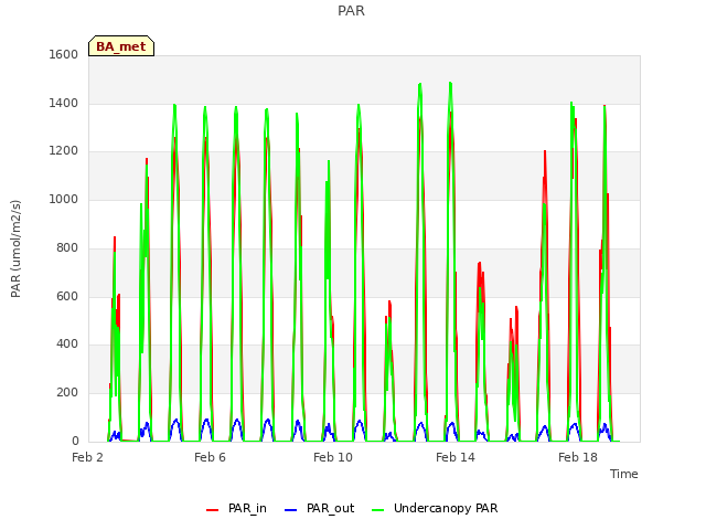 Explore the graph:PAR in a new window