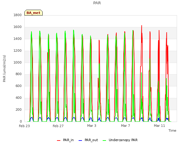 Explore the graph:PAR in a new window