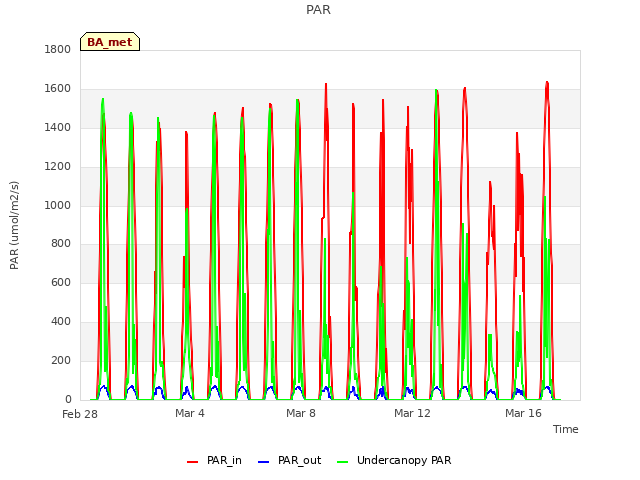 Explore the graph:PAR in a new window