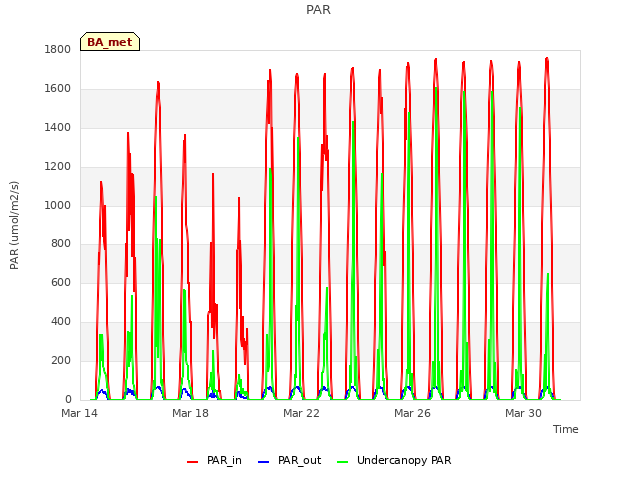 Explore the graph:PAR in a new window