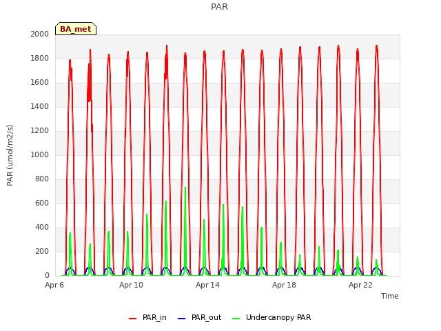 Explore the graph:PAR in a new window