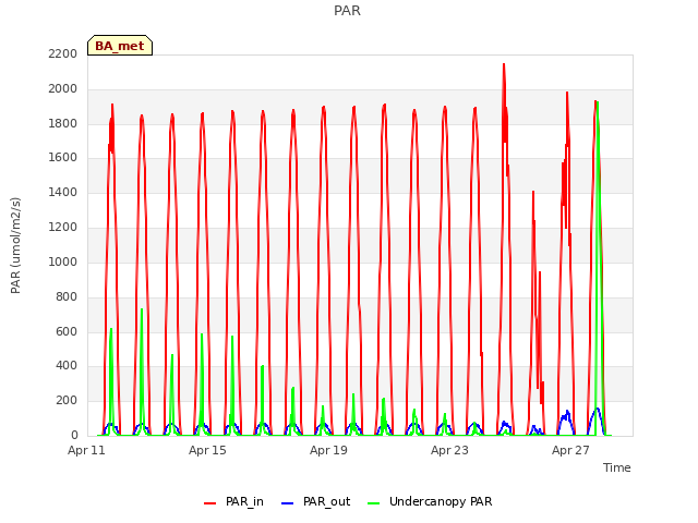 Explore the graph:PAR in a new window