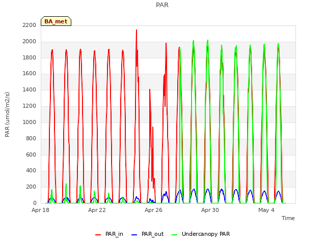 Explore the graph:PAR in a new window