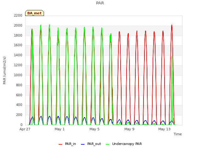 Explore the graph:PAR in a new window