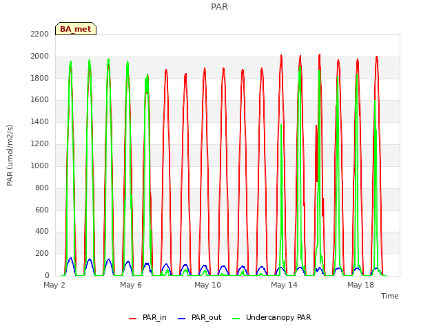 Explore the graph:PAR in a new window