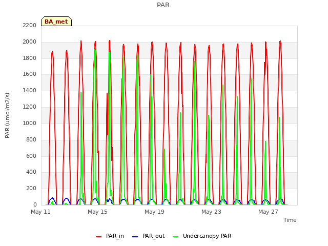 Explore the graph:PAR in a new window