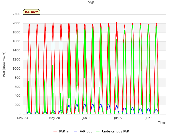 Explore the graph:PAR in a new window