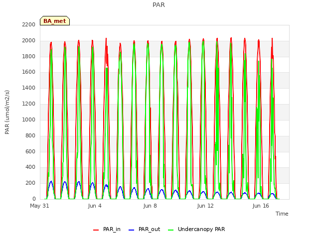 Explore the graph:PAR in a new window