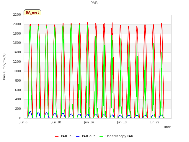 Explore the graph:PAR in a new window