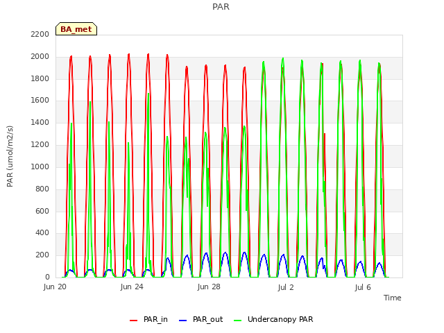 Explore the graph:PAR in a new window