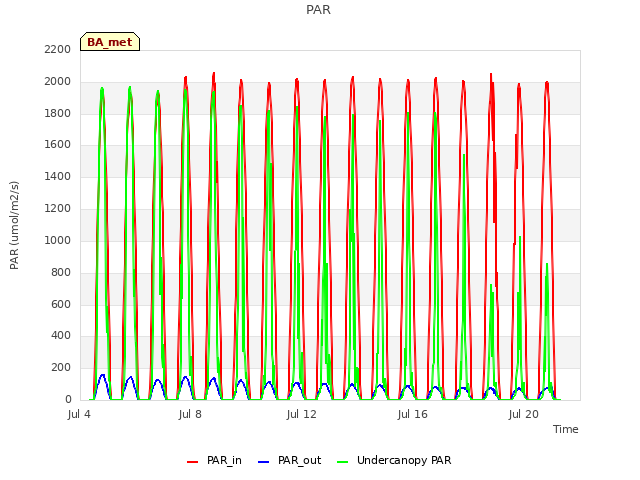 Explore the graph:PAR in a new window