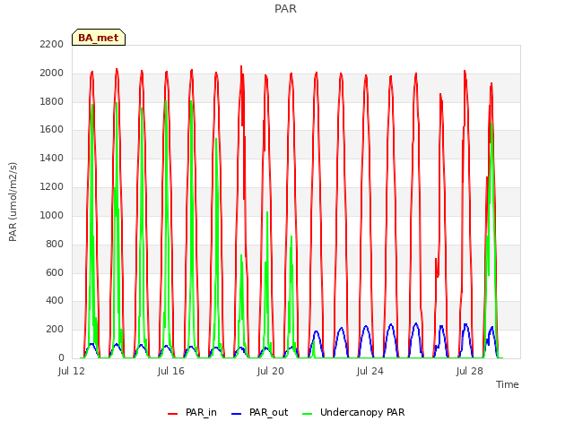 Explore the graph:PAR in a new window