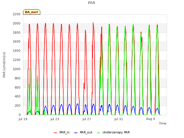 Explore the graph:PAR in a new window